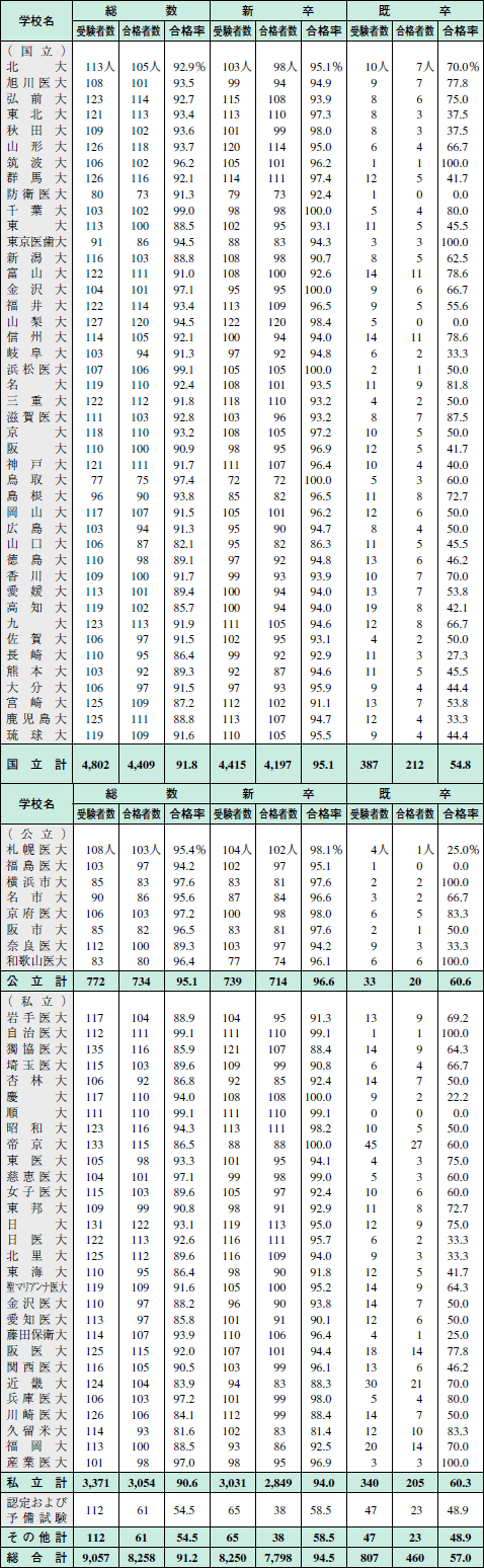 第109回医師国家試験合格者発表 15年 記事一覧 医学界新聞 医学書院 第109回医師国家試験合格者発表 15年 記事一覧 医学界新聞 医学書院