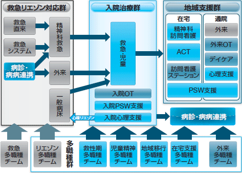 多機能化と施設間連携で,精神疾患患者を地域へ(窪田彰,佐久間啓