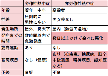 症 後遺症 熱中