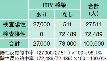 Hivの既往あり 青柳有紀 2015年 記事一覧 医学界新聞 医学書院