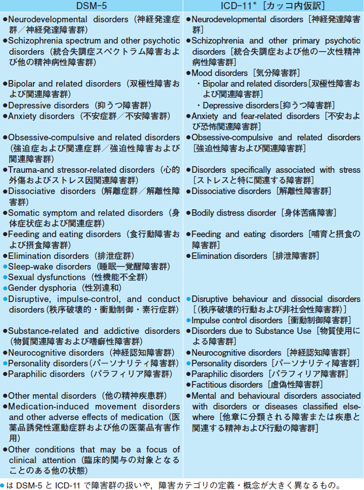 Icd改訂に向けた動向を探る 秋山剛 神庭重信 Geoffrey M Reed 2015年 記事一覧 医学界新聞 医学書院