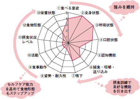 口から食べる喜びを支える（小山珠美，前田圭介） | 2015年 | 記事一覧 | 医学界新聞 | 医学書院