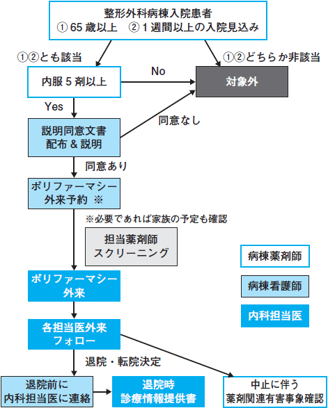 ポリファーマシー いかに介入するか あるいは介入しないのか 徳田安春 矢吹拓 青島周一 北和也 2015年 記事一覧 医学界新聞 医学書院