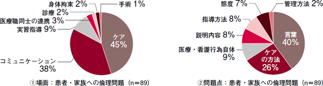 学生の視点から再考する看護倫理教育 鶴若麻理 15年 記事一覧 医学界新聞 医学書院