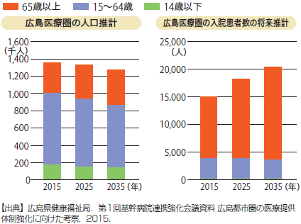 ビジョンの共有 が地域を結ぶ 浅原利正 迫井正深 宮田裕章 門田守人 2016年 記事一覧 医学界新聞 医学書院