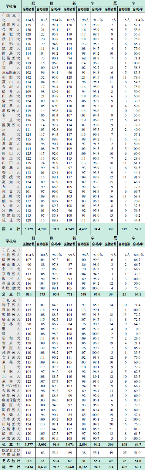 師 難易 回 度 看護 110 試験 国家