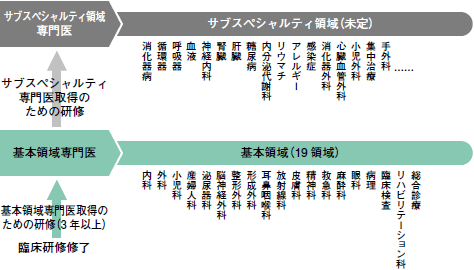 2年目研修医のための 新専門医制度ガイダンス 16年 記事一覧 医学界新聞 医学書院
