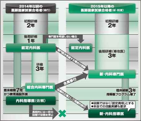 内科と総合診療 どちらを選ぶ 16年 記事一覧 医学界新聞 医学書院