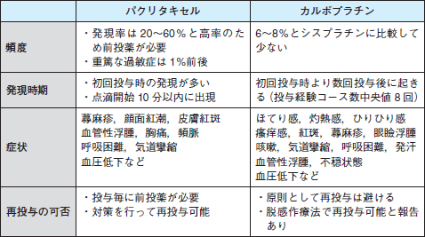 Faq がん化学療法のレジメン管理 佐藤淳也 2016年 記事一覧 医学界新聞 医学書院