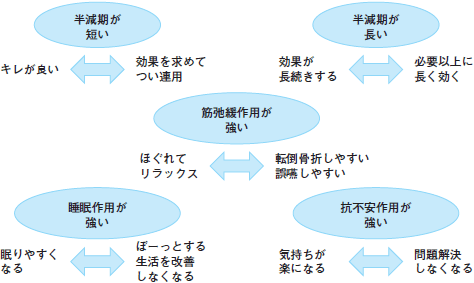 セルシン 半減 期