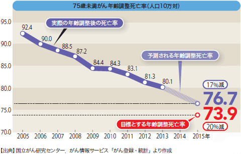 10項目で見るがん対策の10年 加藤雅志 藤下真奈美 2017年 記事一覧 医学界新聞 医学書院