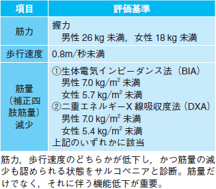 サルコペニアとフレイル 荒井秀典 葛谷雅文 若林秀隆 2017年 記事一覧 医学界新聞 医学書院