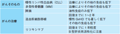 免疫不全