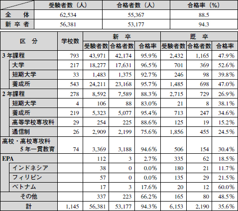 国家 発表 師 看護 試験 合格