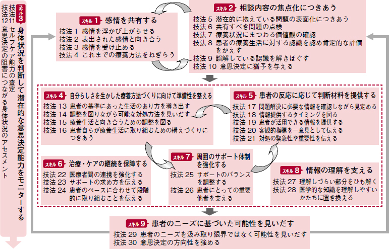 意志決定過程