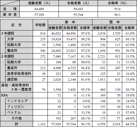 看護 師 国家 試験 難易 度