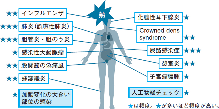 発熱 性 消耗 性 疾患 と は