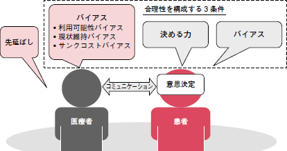 自身の行動経済学的特性を知る 大きな影響を与える3つのバイアス 平井啓 2018年 記事一覧 医学界新聞 医学書院