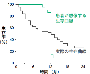 余命に関するコミュニケーションをどう行うか 後編 大須賀覚 2018年 記事一覧 医学界新聞 医学書院
