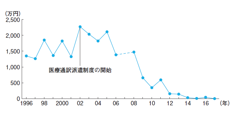 在留外国人を地域で診る 沢田貴志 2019年 記事一覧 医学界新聞 医学書院