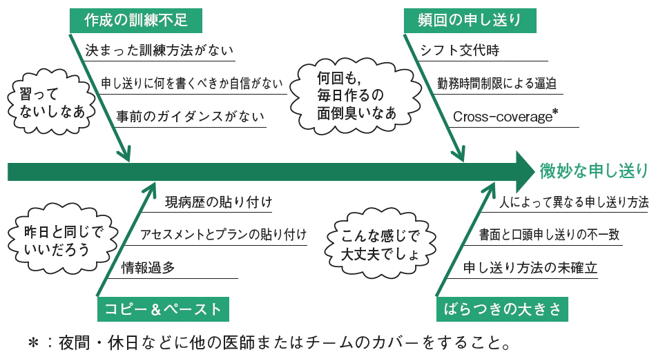 夜間 休日の急変に備えた効果的な申し送り 三高隼人 2019年 記事一覧 医学界新聞 医学書院