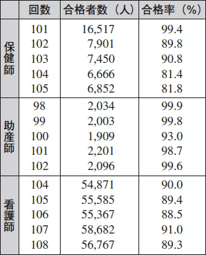 18年度保助看国家試験合格発表 19年 記事一覧 医学界新聞 医学書院