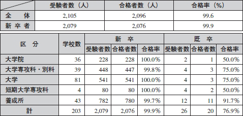18年度保助看国家試験合格発表 19年 記事一覧 医学界新聞 医学書院 18年度保助看国家試験合格発表 19年 記事一覧 医学界新聞 医学書院