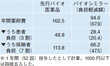 バイオシミラーを採用する意義と効果 石井伊都子 19年 記事一覧 医学界新聞 医学書院