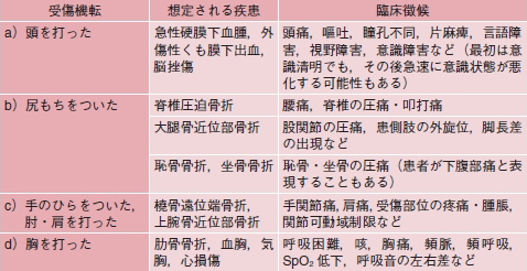 高齢患者が転倒した その時アナタはどうする 19年 記事一覧 医学界新聞 医学書院