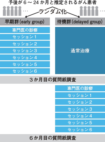 対照群の設定 Fast Track Designを例に 前田一石 2019年 記事一覧 医学界新聞 医学書院