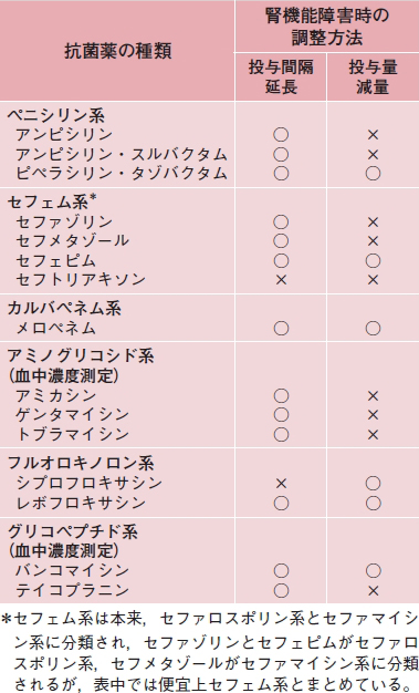 主な静注抗菌薬の投与方法 19年 記事一覧 医学界新聞 医学書院