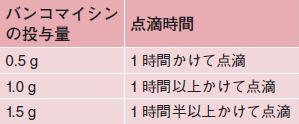 主な静注抗菌薬の投与方法 19年 記事一覧 医学界新聞 医学書院