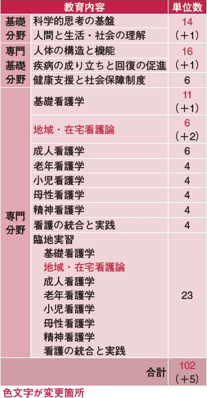 新カリキュラム対応 准看護学校 教科書