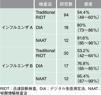 診断に関するエビデンスの検索 2019年 記事一覧 医学界新聞 医学書院