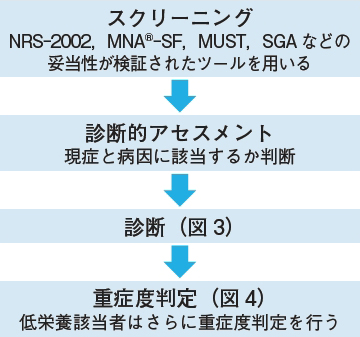 GLIM基準を心不全診療に生かす | 2020年 | 記事一覧 | 医学界新聞 | 医学書院