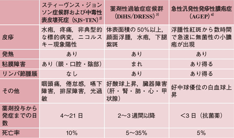 入院中の患者に新たに出現した皮疹 これって薬疹 年 記事一覧 医学界新聞 医学書院