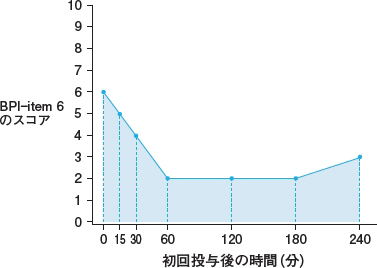 経時的に測定したproの解析 2020年 記事一覧 医学界新聞 医学書院