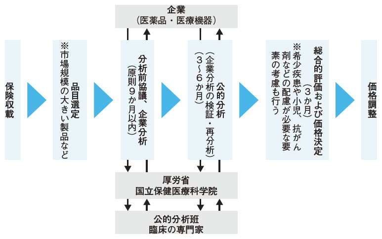 費用対効果評価がめざす未来とは 2020年 記事一覧 医学界新聞 医学書院