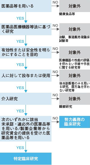 臨床研究法の適用範囲と特定臨床研究の流れ 2020年 記事一覧 医学界新聞 医学書院