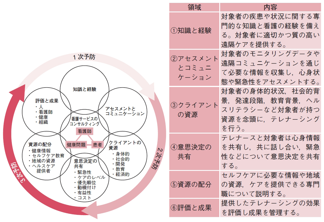 テレナーシングが拓く看護の未来 年 記事一覧 医学界新聞 医学書院