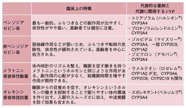 Cypからみた睡眠薬 年 記事一覧 医学界新聞 医学書院