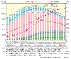 p.34 図2-4　高齢化の推移と将来推計（誤）
